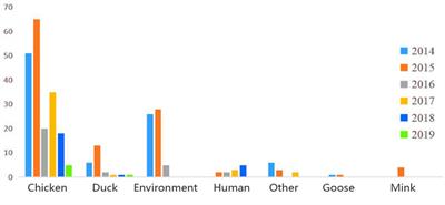 Genetic Evolution Characteristics of Genotype G57 Virus, A Dominant Genotype of H9N2 <mark class="highlighted">Avian Influenza Virus</mark>